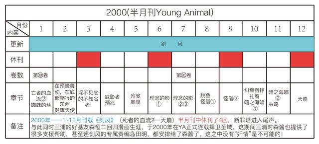 剑风传奇——详解三浦建太郎30年来的更新频率，他真的一点都不坑