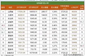2019年山西省各市GDP图片