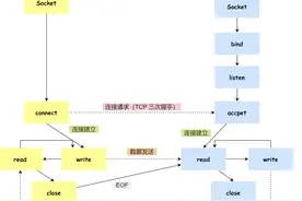 Socket通信图片