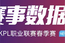 猪八戒为何如此热门：出场次数163次，胜场80次，承伤占比34.24%图片