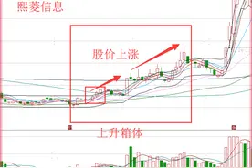 一种非常实用的操盘战法：上升箱体战法，爆发力极强，细品图片