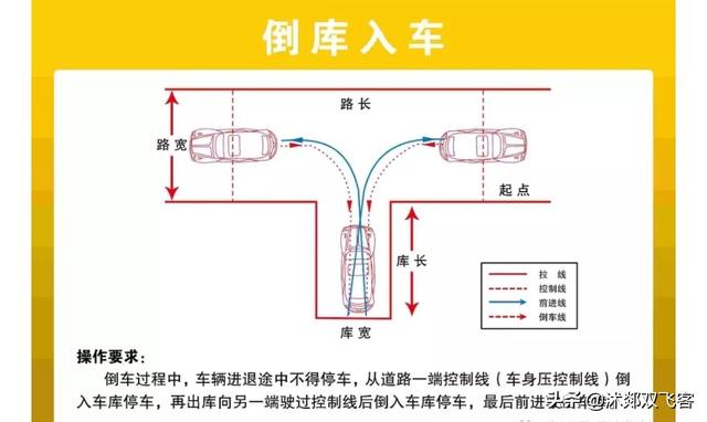 科目二五项设计尺寸图、扣分标准和考试注意事项，学会来做教练。