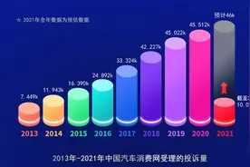 315特别报道：车主投诉年度榜单来了图片