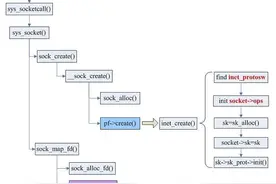 linux网络编程常见API详解图片