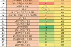 最新！2020年河南高考二本分数线出炉，湖北高校文、理科统计图片