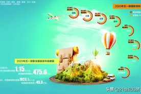 五一国内旅游恢复四成：广州到北京机票仅240元，出游成本大降图片