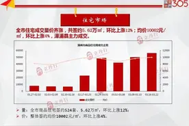 漳州楼市回暖来得太快，究竟是炒作还是事实？图片