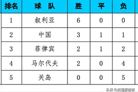 世预赛A组最新积分榜：叙利亚8分优势领跑，再赢一场就进12强赛图片