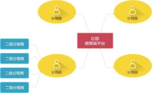 商业模式解读 | 分销型社交电商的定义内核与底层逻辑