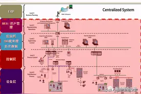 工业巨头罗克韦尔的自动化集成架构图片