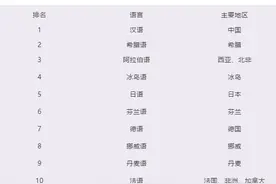 世界十大难学语言，最难的竟然是汉语，为什么呢？图片
