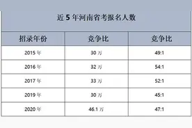 河南省考报名高达46.1万人 郑州最火爆 千里挑一的岗位是它图片