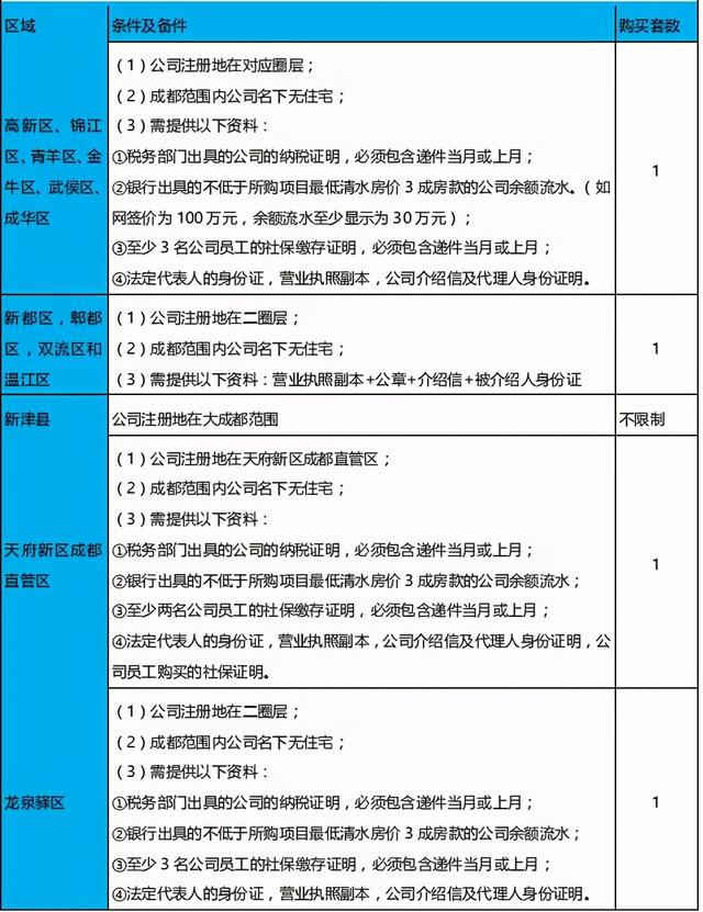 成都购房资质的常见问题