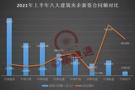 8大建筑央企各项经营指标排行榜！黑马竟是这两家？图片
