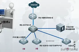 锐捷接入层交换机配置教程，适合新手入门图片