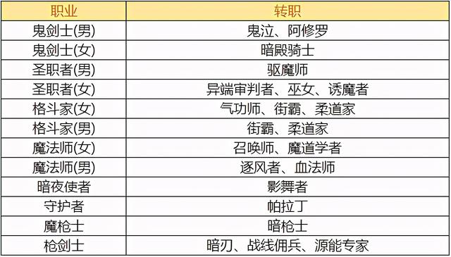 DNF：回归玩家来不及了解版本？现阶段强势职业推荐