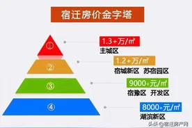 宿迁楼盘最新涨价榜单发布！俺家才涨150……图片