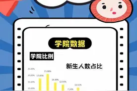 西安邮电大学2021级本科新生大数据出炉！男女生比例为1.7:1图片