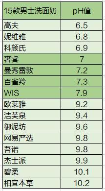 15款男士洗面奶横评，告别“中年油腻”哪家强？