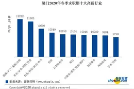 平均薪酬8823元/月 去年冬季厦门薪酬水平全国第10位图片