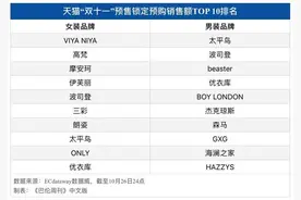 「秋冬穿搭」男装波司登“加拿大鹅”，女装郁香菲“90鹅绒”图片