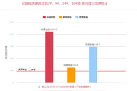 今日西安6盘登记，5盘锁定摇号，一项目12人抢一套房图片