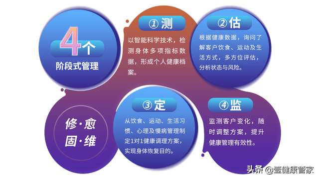 四阶高效健管流程，筑牢核心竞争力！——壹健康
