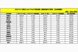 416亿元公有云市场：阿里173亿、腾讯50亿、华为35亿图片