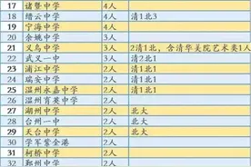 2021年浙江各高中清北录取人数图片