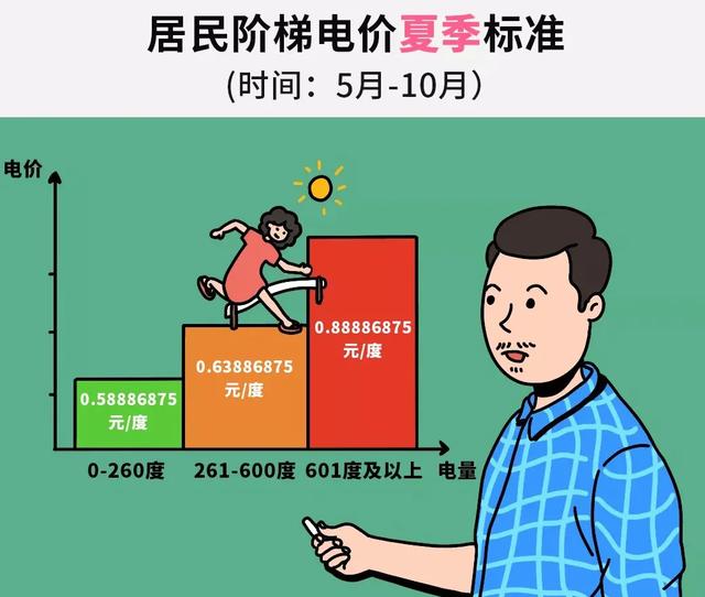 电表上的红灯一直在闪，费电吗？