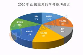 2021新高考全国Ⅰ卷数学快评：首年文理合卷，考查变化较大图片