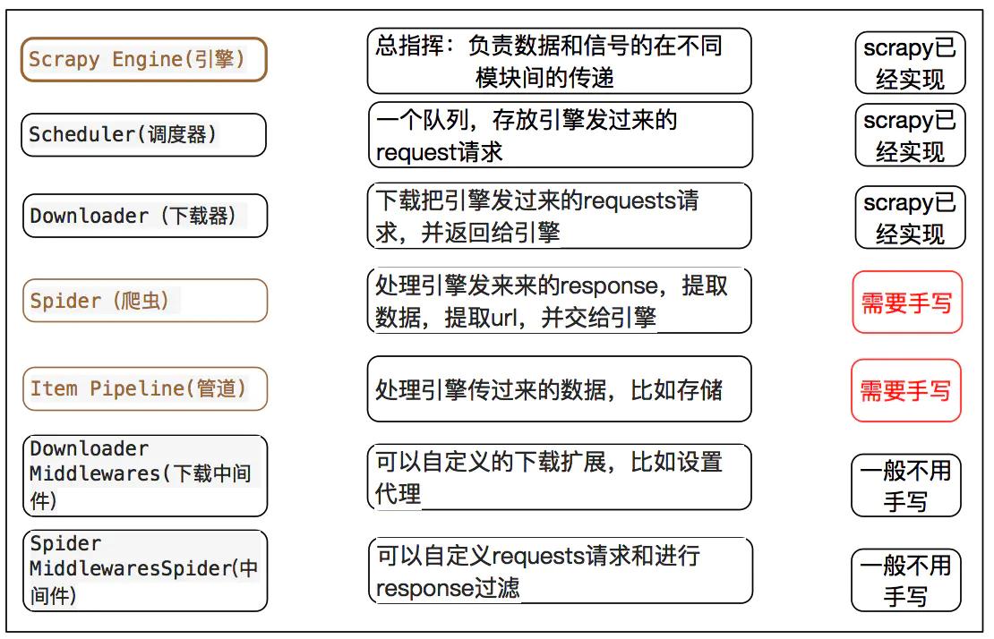 一步步走上爬虫巅峰——高级(Scrapy)插图3 一步步走上爬虫巅峰——高级(Scrapy)