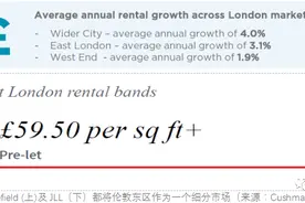 热点研究 | 伦敦区域系列专题（三）：伦敦东区图片