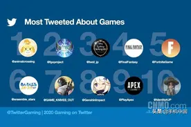 推特公布2020年最火的十款游戏 荒野行动第7原神第8图片