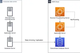 基于AWS为本地数据中心实现Cold backup & Pilot light容灾解决方案图片