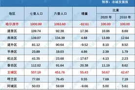 哈尔滨各区县人口数据出炉！主城区人口增长 55 万！6 区人口正增长图片