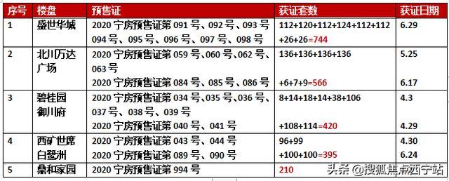 西宁楼市高考，谁是学霸？上半年主城4区“学霸盘”名单曝光
