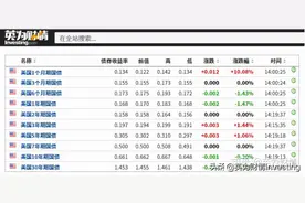 国债、汇率、国债收益率及通胀之间的关系，你真的懂了吗？图片