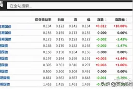 国债、汇率、国债收益率及通胀之间的关系，你真的懂了吗？图片