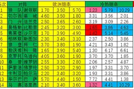 「新浪彩票」足彩21042期冷热指数：狼队延续胜绩图片