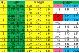 「新浪彩票」足彩21042期冷热指数：狼队延续胜绩图片