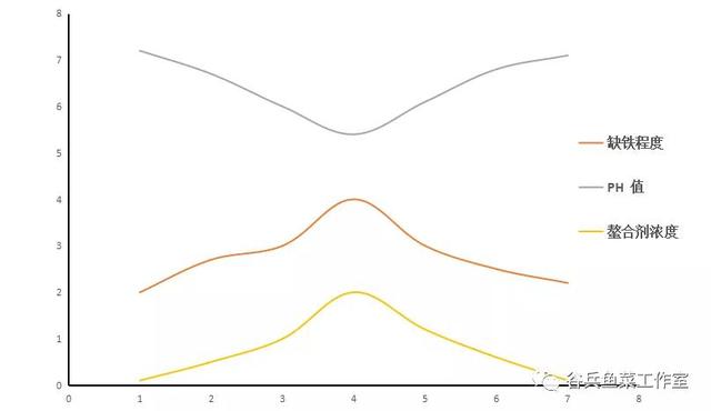 鱼菜共生植物缺素新认知 汇总