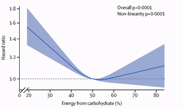减脂期间每天摄入多少碳水为宜？低碳饮食真的那么健康吗？未必