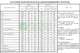 教育部公布2020年全国硕士研究生招生考试国家分数线图片