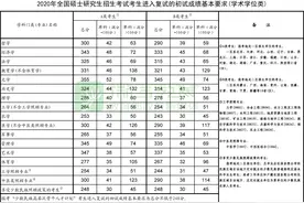 教育部公布2020年全国硕士研究生招生考试国家分数线图片