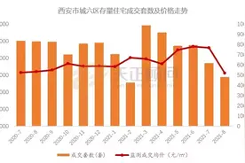 独家！西安二手房销量暴跌后，房价怎么样了？图片