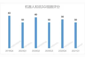 新松机器人创新动力不足，成长遇瓶颈！业绩整体下滑趋势没有改变，SGI指数评分扫尾图片