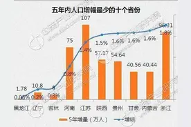 第七次人口普查：东北三省现有人口结构对未来经济发展影响图片