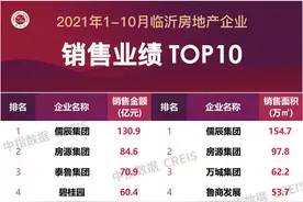 2021临沂楼市怎么样？1-10月房企销售数据分析图片