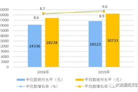 美国居民收入到底有多少？图片